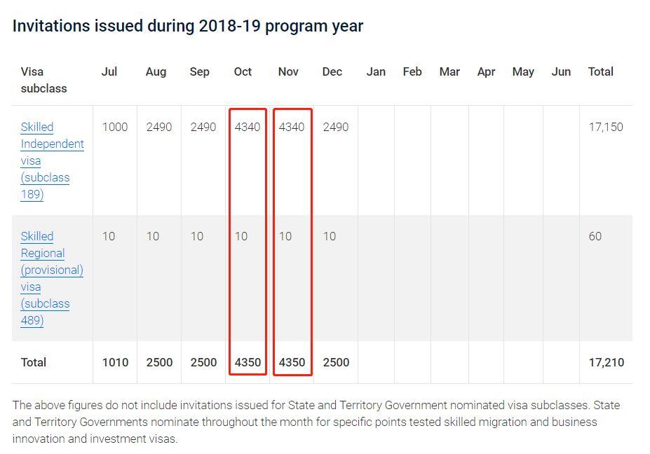 【12月11日官报】本轮189发放名额相比上轮降低42.63%!其余专业都有不同程度减速! 【12月11日官报】本轮189发放名额相比上轮降低42.63%!其余专业都有不同程度减速!