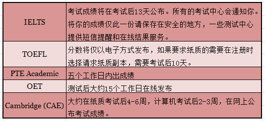【你值得拥有】澳洲签证所有语言要求,都在这里,还不快收藏! 【你值得拥有】澳洲签证所有语言要求,都在这里,还不快收藏!