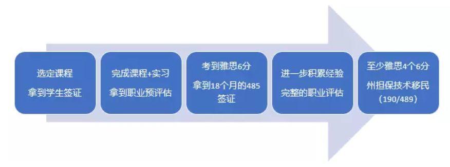 来澳洲学厨师也能让你实现移民梦, 一起来看看是如何操作的。 来澳洲学厨师也能让你实现移民梦, 一起来看看是如何操作的。