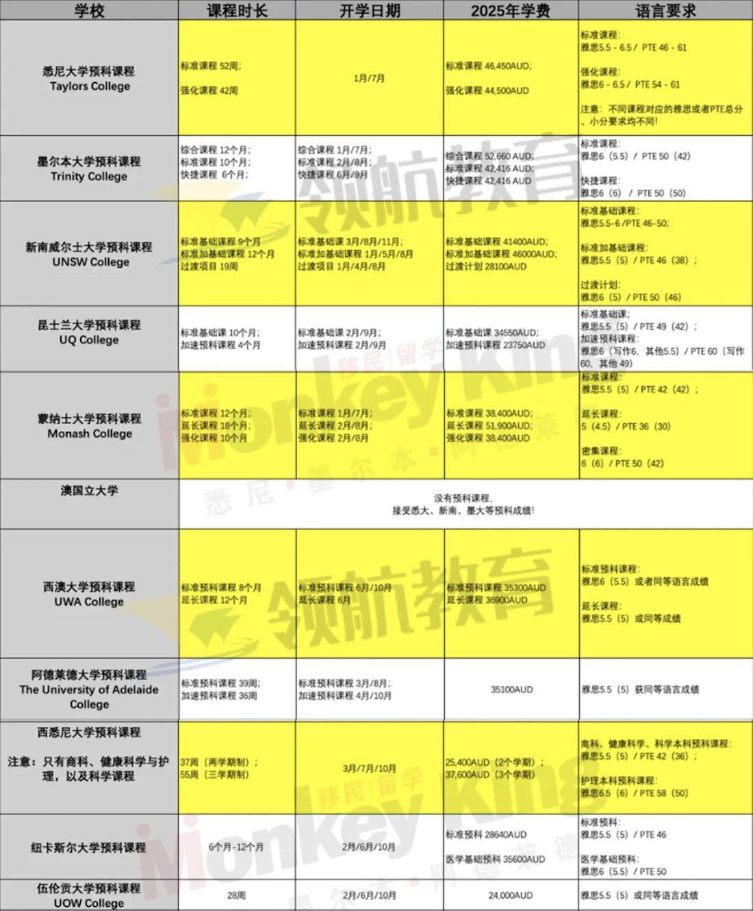 抢跑机会给到！高二也能先人一步留学澳洲？澳洲留学火热加上学签审理慢，大师兄告诉你怎么提前锁定本科名额！ - Monkey King